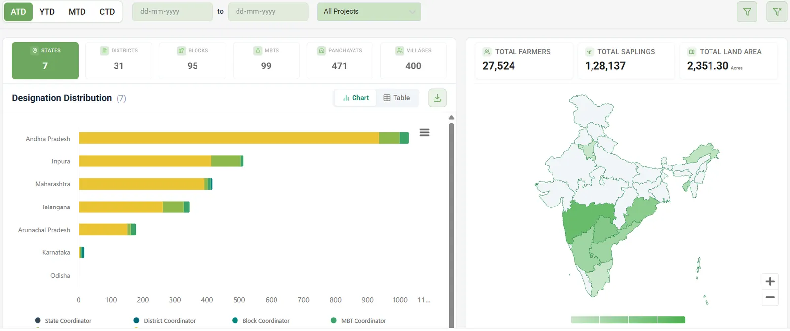 Programme dashboard showing farmers, saplings and land area across states, with a map of India.