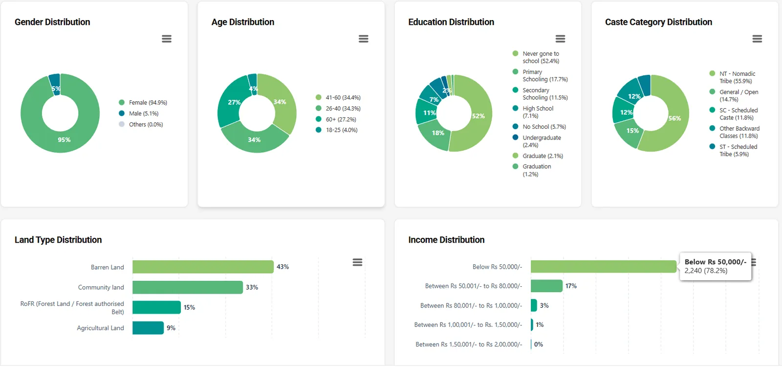 Demographic dashboards showing gender, age, education, caste, land type and income distribution.