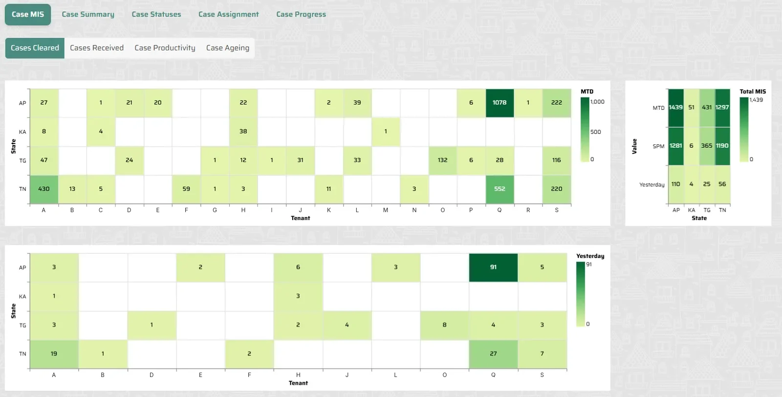 Case MIS heatmaps showing cleared cases by state and lender, month to date and yesterday.
