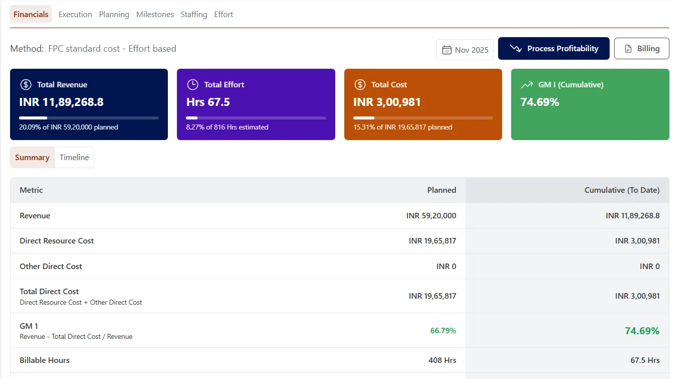 Project financials showing revenue, effort, cost and gross margin against plan.