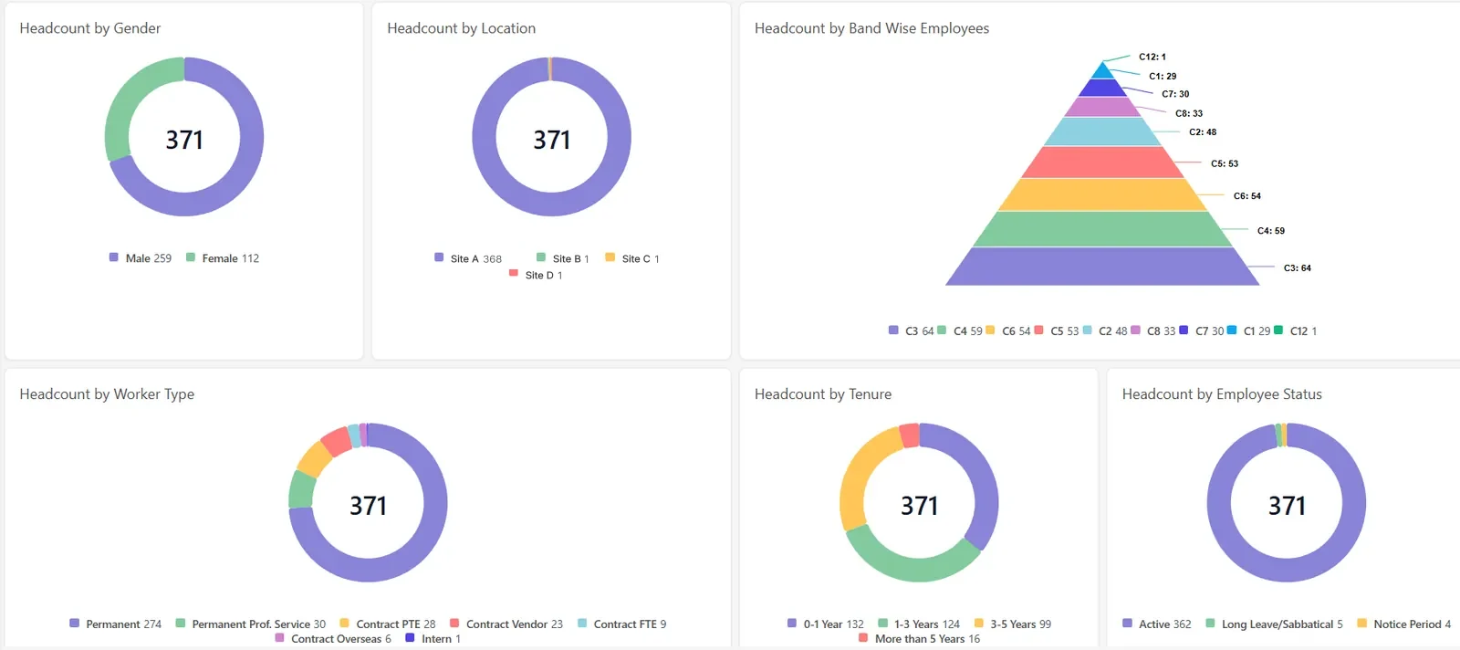 Headcount analytics: donut charts by gender, location, band, worker type, tenure and status.