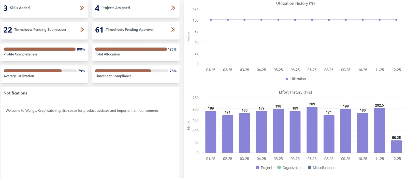 Resource dashboard showing allocation, utilisation and timesheet compliance with effort history.